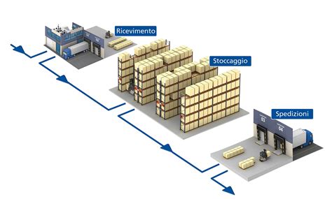 Ottimizzazione Logistica Come Migliorare La Supply Chain Mecalux It