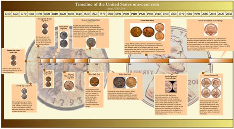 A Timeline Depicting The Length The Penny Has Been A Currency In The