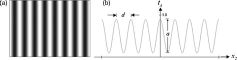 Understanding Diffraction Grating Behavior Including Conical