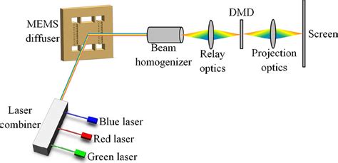 Possible Application Of Mems Diffuser In A Projector Download