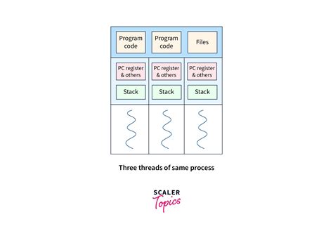 Threads Vs Processes In Linux Scaler Topics