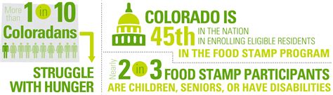 Search for colorado food stamp offices. New data: Food stamps prove to be investment in future of ...