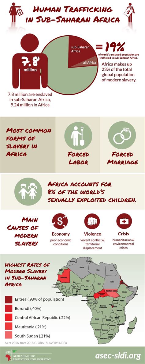 Causes Of Organ Trafficking In Africa