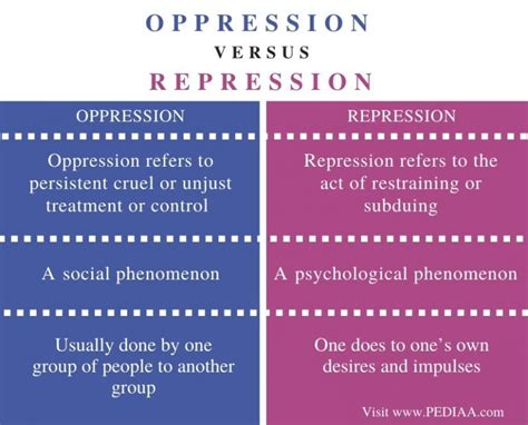 What Is The Difference Between Oppression And Repression Pediaa