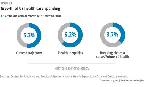 Economic Cost Of Health Disparities Deloitte Insights