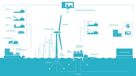 Offshore Wind Renewable Energy Global Ocean Technology