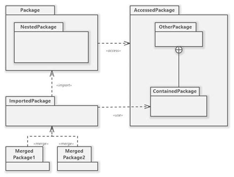 Uml Package Diagrams Overview Common Types Of Package Diagrams Porn
