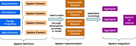 System Implementation Sebok