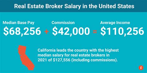 Average Real Estate Broker Salary—state By State Guide