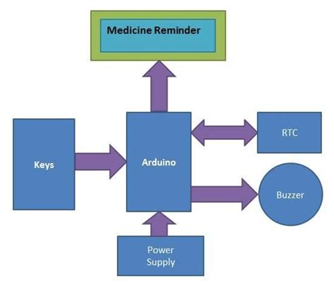 Roland pelayo reference leave a comment 38,156 views. Block Diagram to build Medicine Reminder using Arduino | Arduino, Arduino projects, Medicine