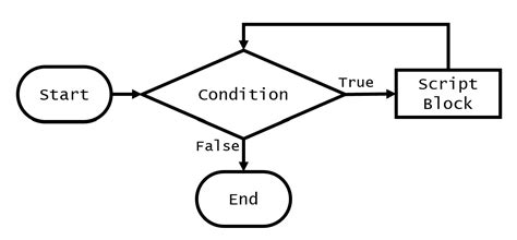 How To Use Powershell For Loop While Loop And Other Loops