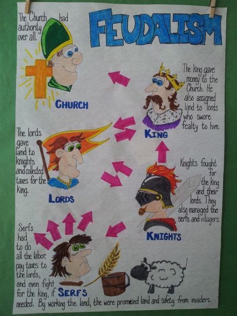 Anchor Chart Feudalism History Classroom Social Studies Middle
