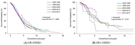 De Novo Metastatic Breast Cancer Survival Rate ️updated