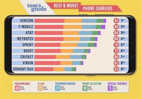 The Best And Worst Phone Carriers Of 2019 Phone Carrier Cell Phone