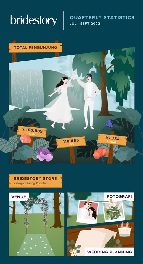 Bridestory Quarterly Statistics Juli September 2022 Bridestory