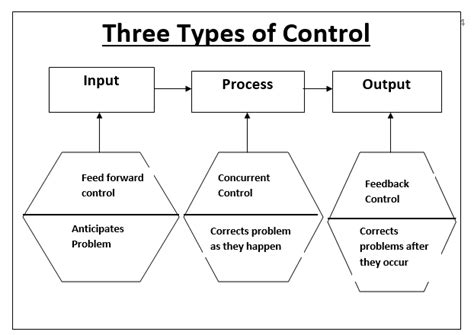 Controlling Managerial Function Controlling Function Of Management
