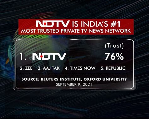 NDTV Is India S Most Trusted Private TV News Network Study