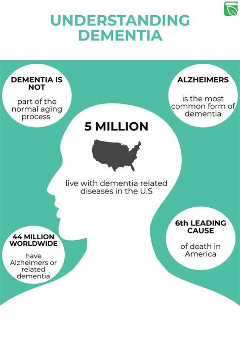 Dementia Things You Didnt Know Understanding Dementia Health Facts