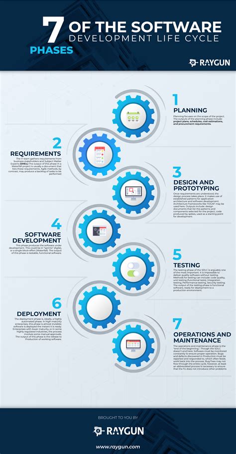The Stages Of The Software Development Life Cycle Infographic Stages Include Planning