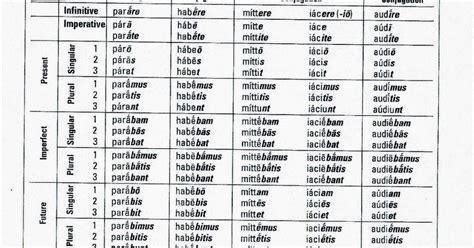 Latin I Latin Verb Charts And Assignment