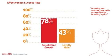 Brand Penetration Why Winning Brands Are About Winning The Popularity