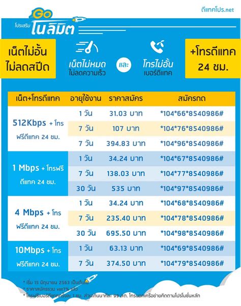 โปรเสริม รายวันดีแทค 9 บาท เล่นเน็ตไม่อั้น ความเร็วเน็ต 3g สูงสุดถึง 512 kbps เล่นได้ถึง 24.00 น. สมัครเน็ตดีแทค โทรฟรีดีแทค โปร Dtac รายวัน รายสัปดาห์ รายเดือน