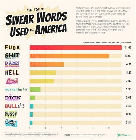The United States Of Cussing Every U S State S Favorite Swear Word Word Tips