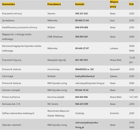 Sprawdź nowe oferty pracy. W Iławie i okolicach jest ich prawie 60