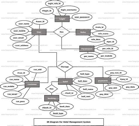 Hotel Management System ER Diagram Academic Projects