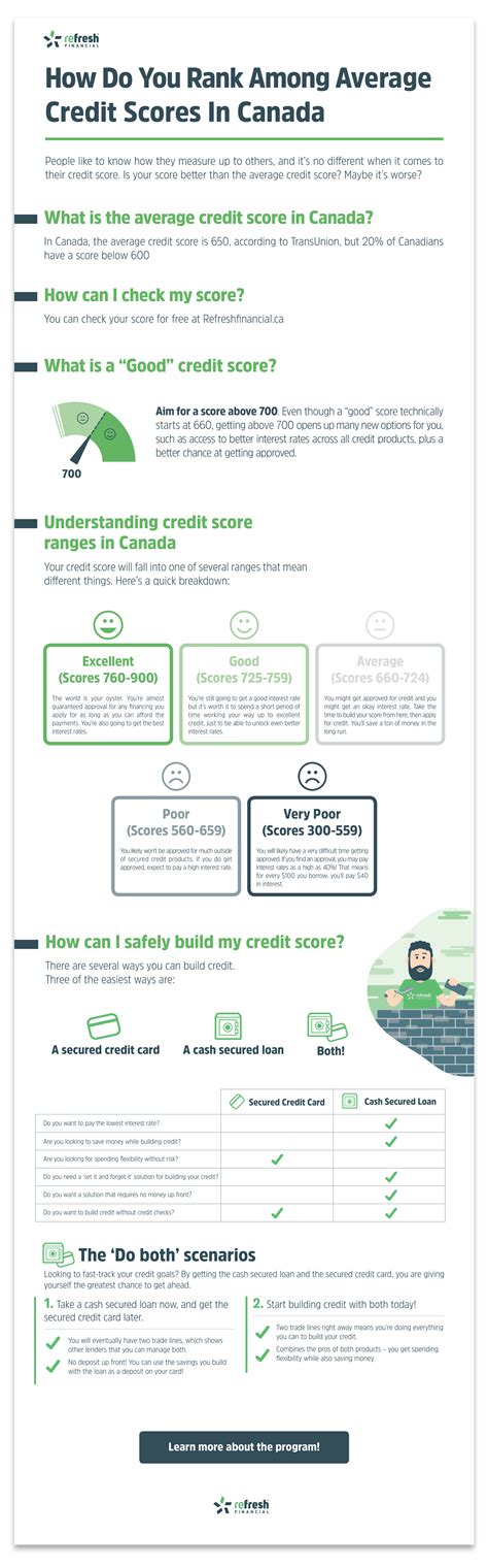 Credit score requirements are based on money under 30's own research of approval rates; How Can I Improve My Credit Score Canada - Credit Walls