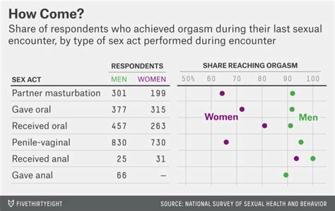 A Study Says Women Can More Likely Orgasm With Anal Sex