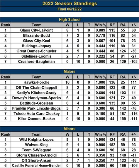 Washington Township Girls Softball League