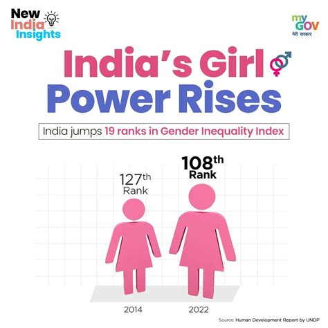 India S Gender Equality On The Rise According To The Undp S Human Development Report India Has