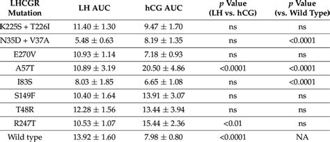 Lh And Hcg Area Under The Curve Auc Calculated From Erk12 Activation Download Scientific
