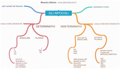 Mappe Concettuali E Schemi Di Sintesi Per La Scuola Primaria Gli Articoli Maestro Alberto