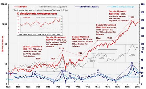 Historical Performance Of The Dow Jones Industrial Average Dow Jones