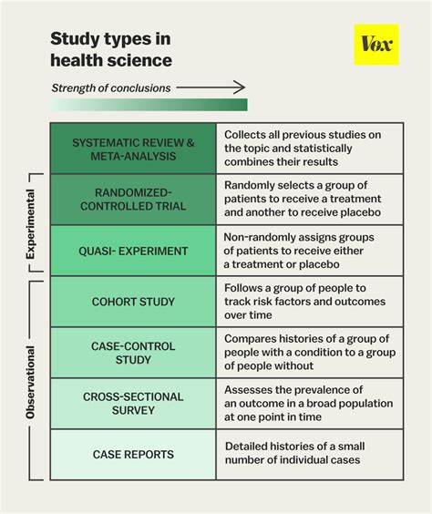 The One Chart You Need To Understand Any Health Study Health Science