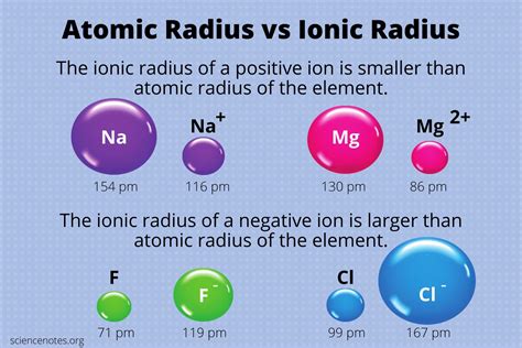 Ionic Radii Study Guide Inspirit Learning Inc