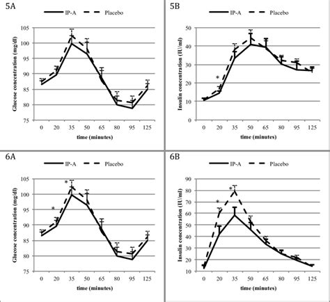 Fasting And Postprandial A Glucose Mgdl And B Insulin Iuml
