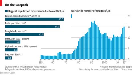 Daily Chart The World’s Refugee Crisis Past And Present The Economist Forced Migration