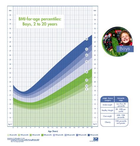 Bmi Chart For Children Printable