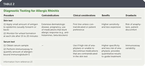 Allergic Rhinitis Rapid Evidence Review Aafp
