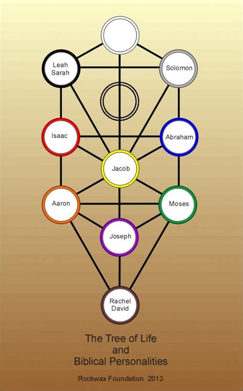 Tree Of Life Diagrams The Rockwax Foundation
