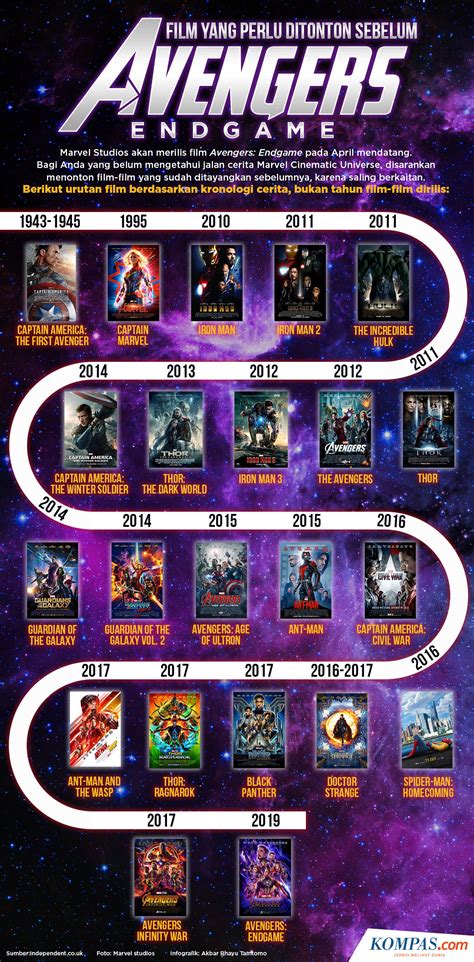 While most marvel films follow on sequentially from the previous chapter, there are a few films in the franchise that don't fit quite so neatly in the timeline. INFOGRAFIK: Sebelum "Avengers: Endgame", Ini Urutan Film ...