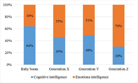 Which Intelligence Is More Important By Generations Download