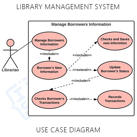 Library Management System Use Case Diagram Uml