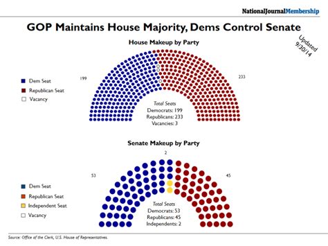 Makeup Of The Senate By Party