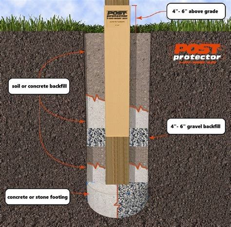 Post Protector In Ground Post Installation I Patio Balcony Ideas