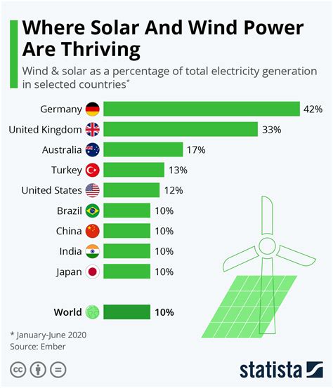These Countries Generate The Most Solar And Wind Power World Economic