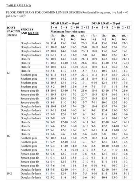 Floor Joist Span Charts Greene County Ga